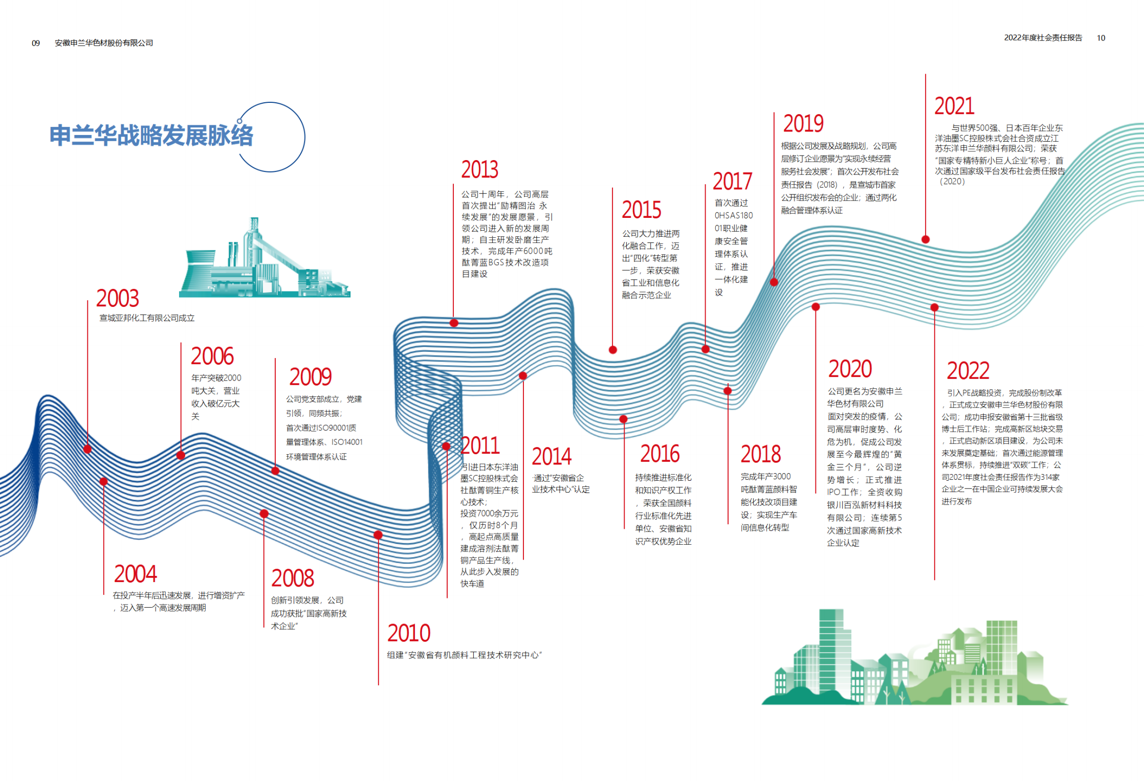 2022年度安徽申蘭華色材股份有限公司社會責任暨ESG報告_06.png